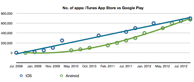 Tracking growth: the iTunes app store vs Google Play